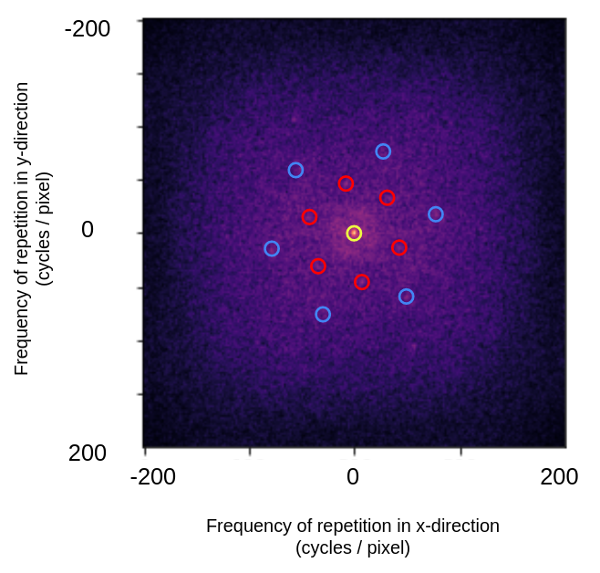 Annotated centered FFT log of magnitude plot. The yellow circle shows the DC-offset, or the average pixel brightness of the image. The red circles show the dominant lower frequency periodic pattern, the blue circles show the dominant higher frequency periodic pattern.