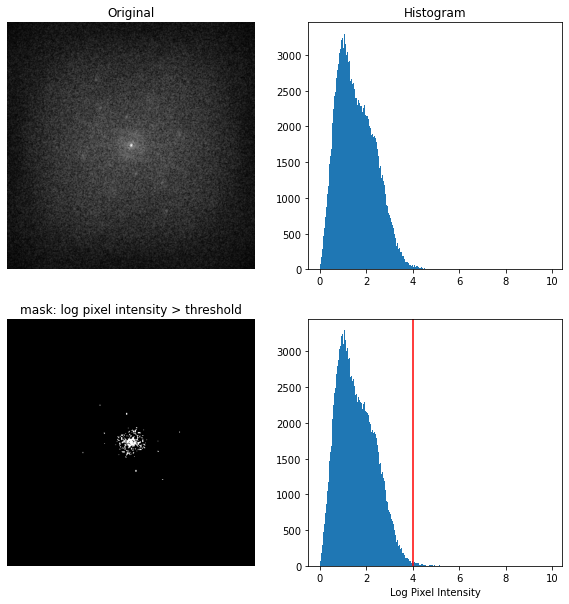 Top: windowed image centered log magnitude FFT and histogram of pixel intensities. Bottom: Mask keeping only pixels with log pixel intensity &gt; 4 and annotated histogram