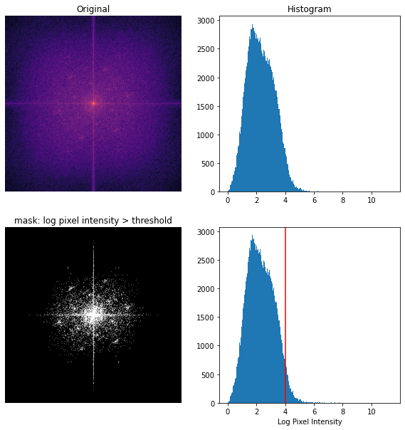 Top: colored-over image centered log magnitude FFT and histogram of pixel intensities. Bottom: Mask keeping only pixels with log pixel intensity &gt; 4 and annotated histogram