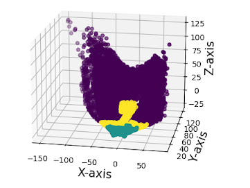 All 3D scan points, positioned in x-z plan labeled according to position along y-axis