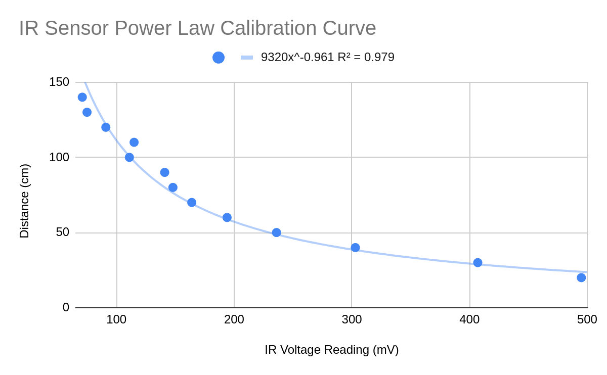 Plot of actual distances vs. infrared sensor output voltage readings