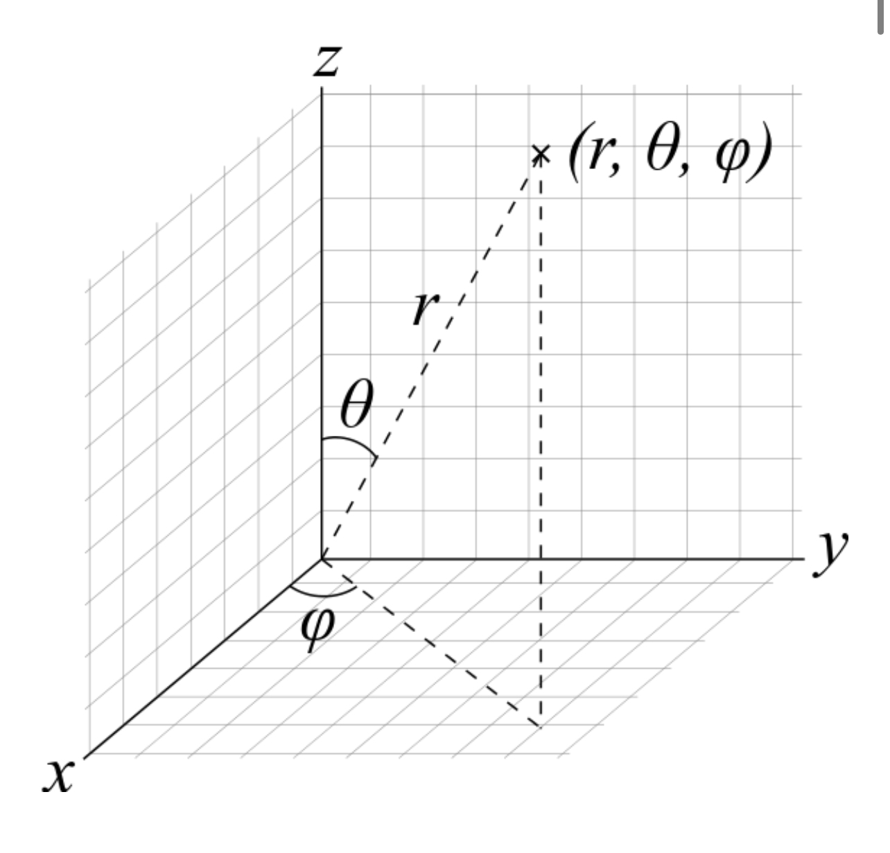 Conversion from Spherical Coordinate Plane to Cartesian Coordinate Plane (Source: LiDAR Basics: The Coordinate System)