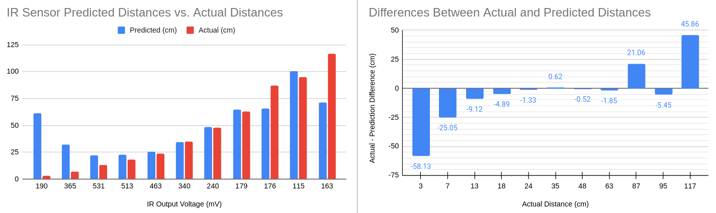 (left) plot of test comparing actual and predicted distances for test infrared sensor output voltage readings; (right) differences between pairs of actual and predicted distances.