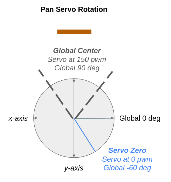 The pan servo is offset by -60 pwm, so it is centered at 90 + 60 = 150 pwm