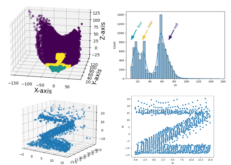 (top) all 3D scan points, annotated by location on y-axis. (bottom) cross section of region containing letter (Z)