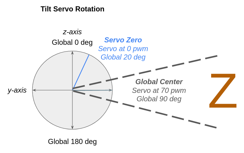 The tilt servo is offset by 20 degrees, so it is centered at 90 - 20 = 70 pwm.