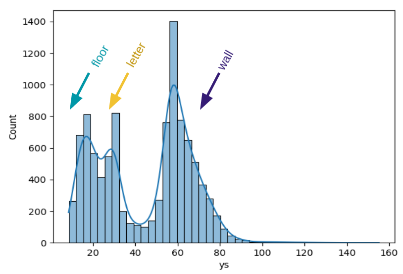 Distribution of scan y-coordinates