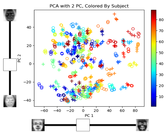 Plot of the weights each image puts on PC1 and PC2. Each person is tagged with a different color, the pluses (+) are smiling images, and the circles (o) are neutral train images.