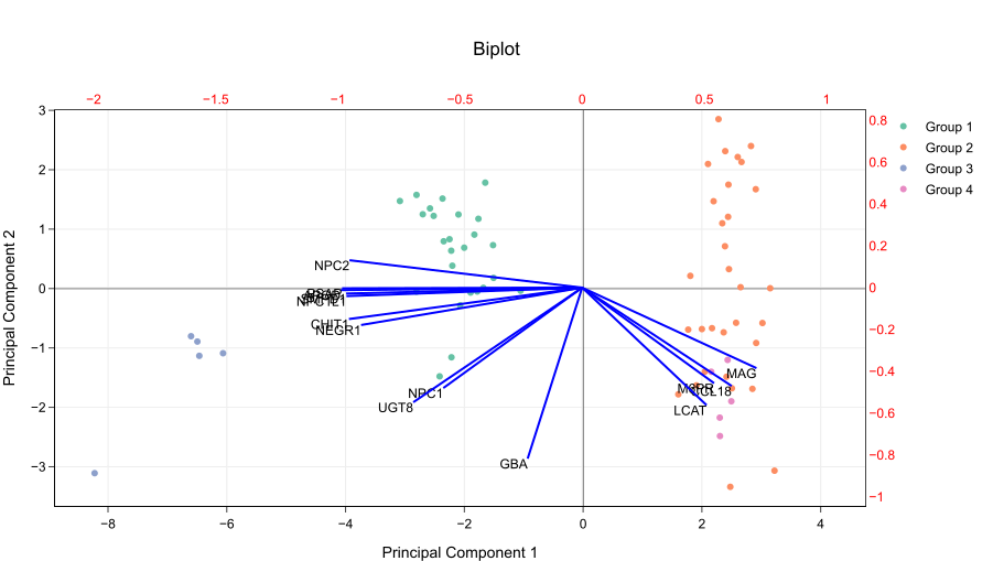 Microbiome Biplot: make PCoA more interpretable by plotting directions in which factors vary. (Image Source: How to read PCA biplots and scree plots)