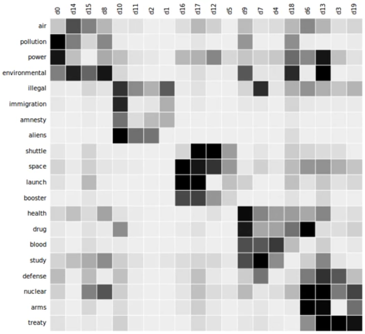 Topic Modeling: merge redundant words instead of pixels (Image Source: Topic model - Wikipedia)