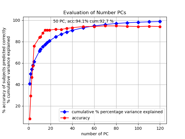 Plot of how accuracy and cumulative percentage variance explained changes as more principal components are used in the projection.