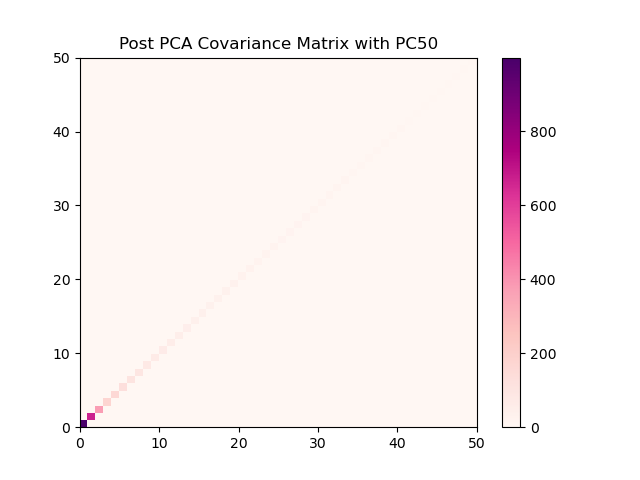 What I want to end up with, a much cleaner correlation matrix of 50 independent features.