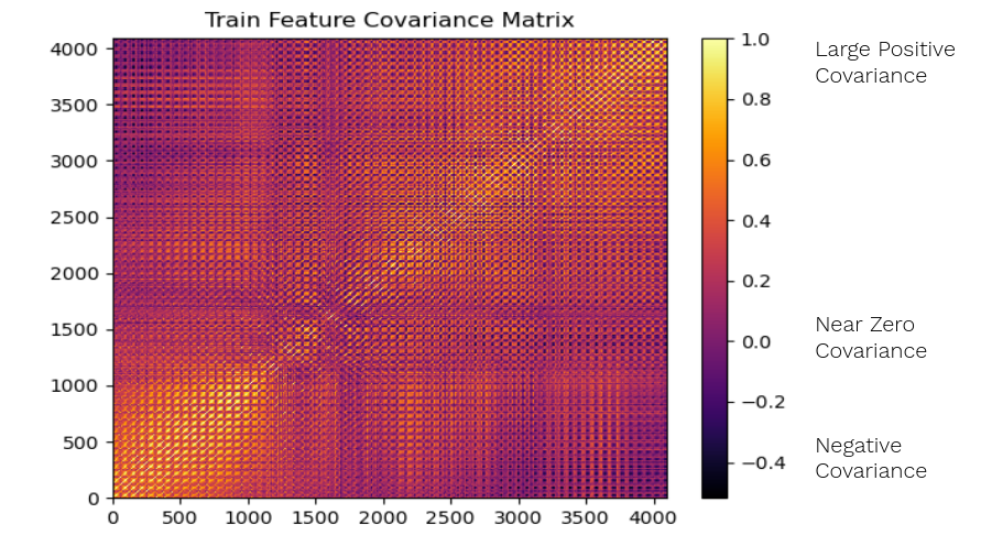 For 64 x 64 pixel images, if each pixel is a feature, there are 4096 features. The train set’s 4096 feature correlation matrix visualized as a heatmap.