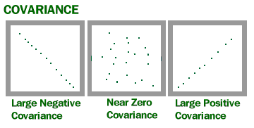 The output of the covariance formula is a number between 1 and -1. A number close to 1 means high positive correlation, a number close to -1 means high negative correlation, and a number close to 0 means the pair of variables are not correlated.