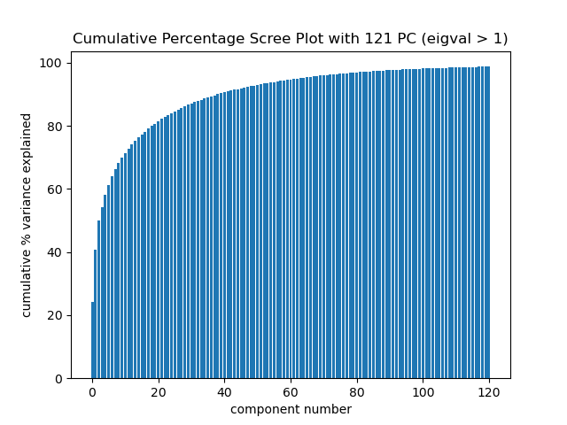 Cumulative percent variance explained plot. Using the top 50 eigenvectors explains 92.7% of the total variance and cumulative percent variance explained levels off after keeping more than 50 components.