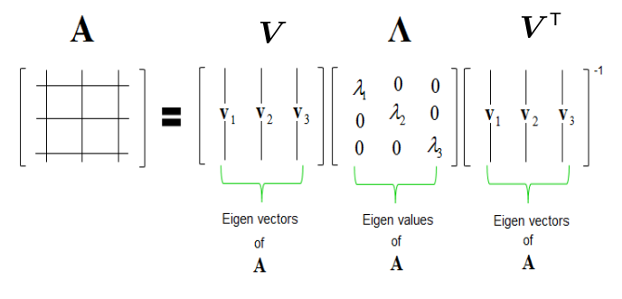 Eigendecomposition via Singular Value Decomposition (SVD). It is like PCA but it works on rectangular matrices as well.