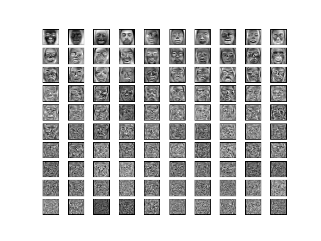 Top 100 training set eigenvectors sorted by eigenvalue. The top eigenvectors capture features varying strongly across all the images. As the eigenvector explains less variance, it captures finer details.