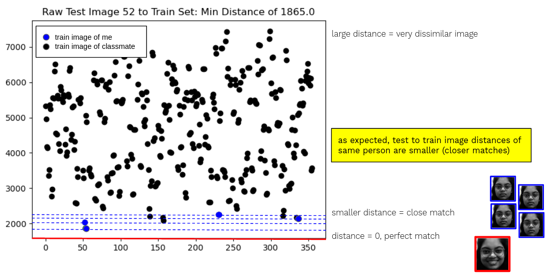 Graph of distances between a test image, in red, and all the train images. The correct person’s train images are colored blue. Assumption valid: my smiling face is a closer match to my neutral face than to most other training images.