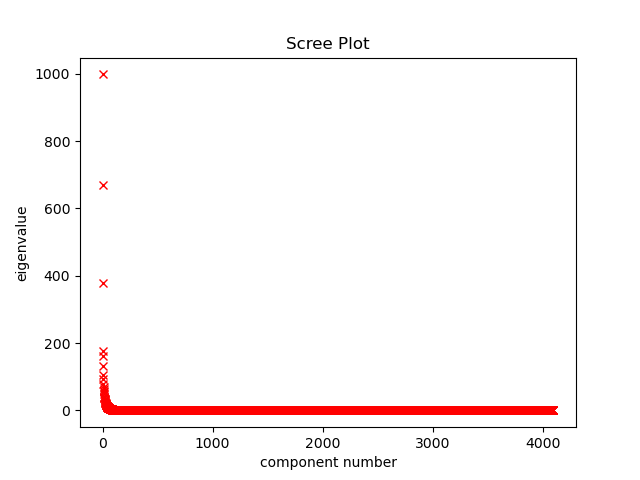 Scree plot of eigenvalues. The last 3,975 eigenvectors have an eigenvalue less than 1.