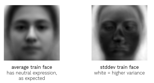 Standardization values for train dataset: average, standard deviation