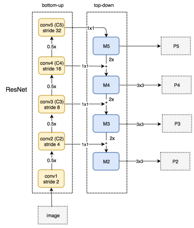 Feature Pyramid Network top-down and bottom-up pathway. (Source: Understanding Feature Pyramid Networks for object detection (FPN))