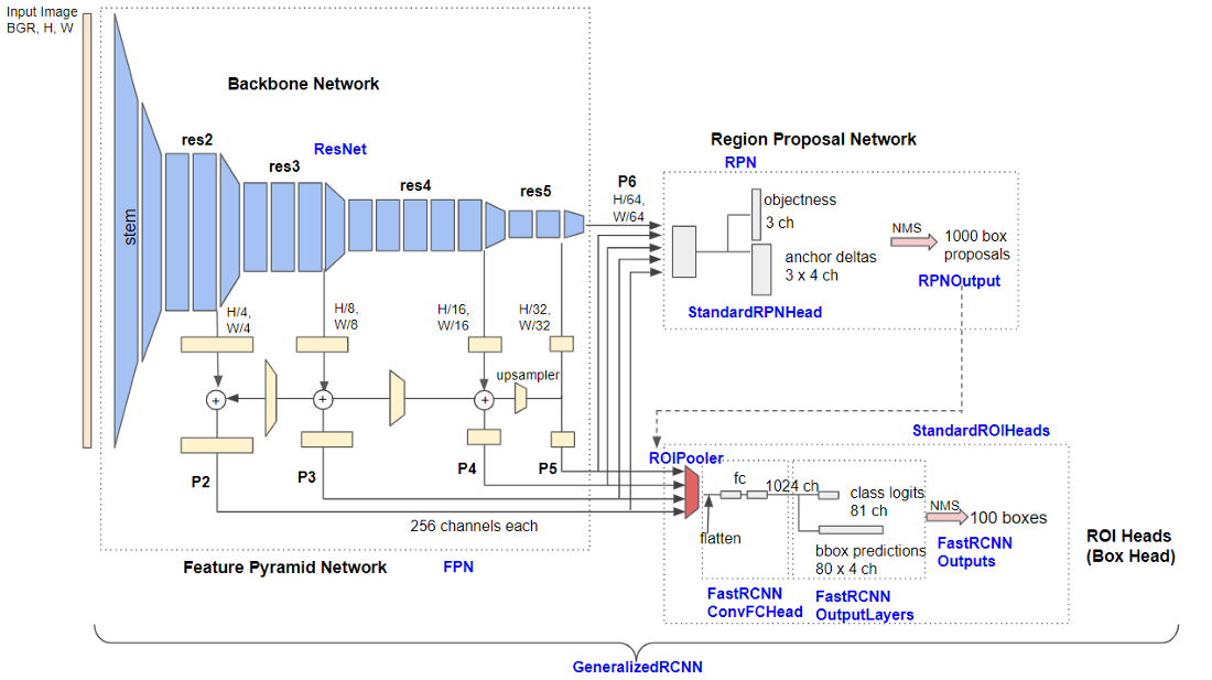 Detailed architecture of Base-RCNN-FPN. Blue labels represent detectron-v2 class names. (Source: Digging into Detectron 2 — part 1 | by Hiroto Honda)