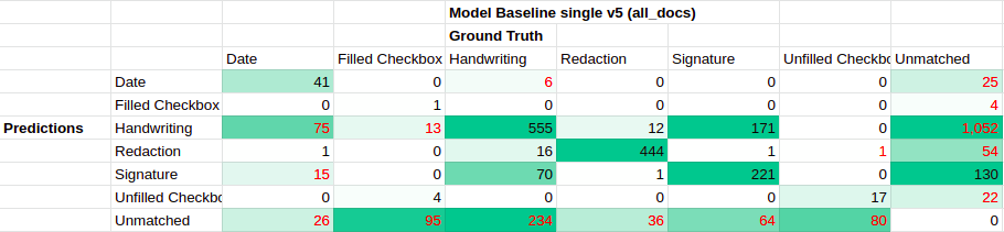 confusion matrix for single-label model baseline trained on All_Docs label set v5 with default transform