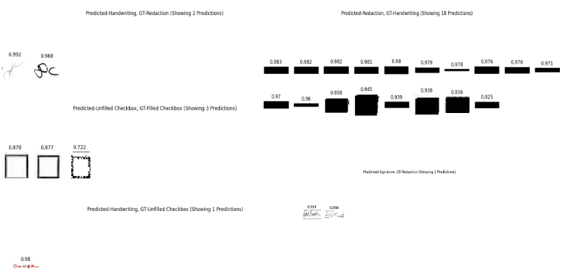 Incorrectly marked class confusion from model baseline with default transform: Predicted-Handwriting:GT-Redaction (top-left), Predicted-Unfilled Checkbox:GT-Filled Checkbox (middle-left), Predicted-Handwriting:GT-Unfilled Checkbox (bottom-left), Predicted-Redaction:GT-Handwriting (top-right), Predicted-Signature:GT-Redaction (bottom-right).