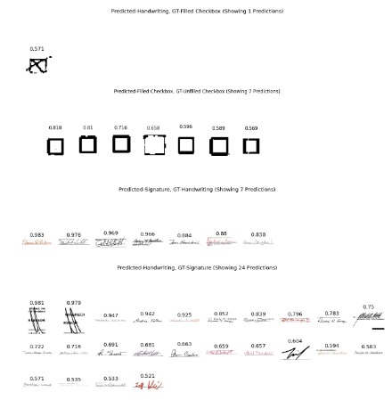 Real and potentially real class confusion form model baseline with default transform. From top to bottom: Predicted-Handwriting:GT-Filled Checkbox, Predicted-Filled Checkbox:GT-Unfilled Checkbox, Predicted-Signature:GT-Handwriting, Predicted-Handwriting:GT-Signature