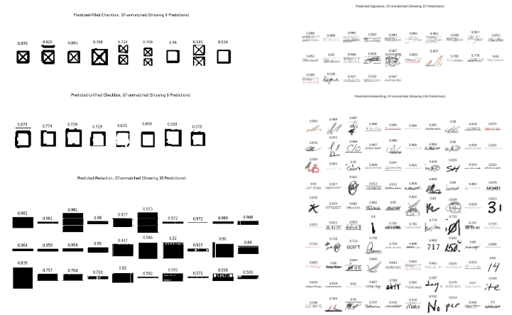 Unmatched predictions from model baseline with default transform: Predicted-Filled Checkbox (top-left), Predicted-Unfilled Checkbox (middle-left), Predicted-Redaction (bottom-left), Predicted-Signature (top-right), Predicted-Handwriting (bottom-right)