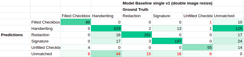 confusion matrix for single-label model baseline trained on Lease-PNG label set v1 with doubled image resize transform