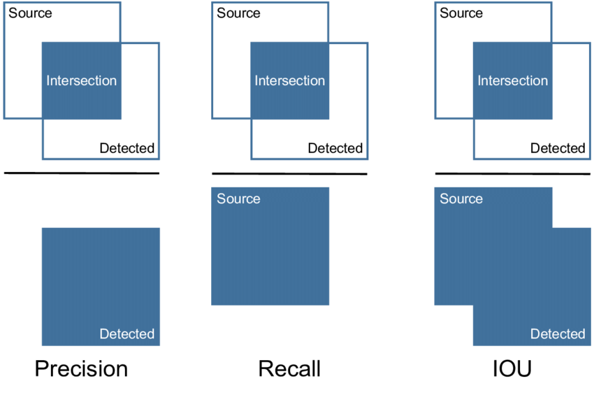 Definition of Object-Detection: Precision, Recall, IoU