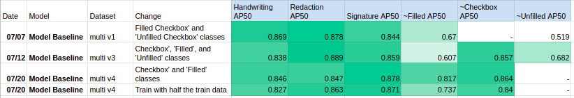 Per Class Average Precision 50 for multi-label models (Modified Binary COCOEvaluator). *For single-label v1 model overall AP50 = 0.838