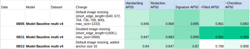 Per Class Average Precision 50 for multi-label models (Modified Binary COCOEvaluator). *For single-label v1 model overall AP50 = 0.838