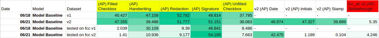 Per Class Average Precision (COCOEvaluator) &ndash; evaluated on the full FCC dataset