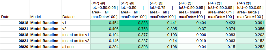 Average Precision (COCOEvaluator)