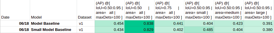 Average Precision (COCOEvaluator)