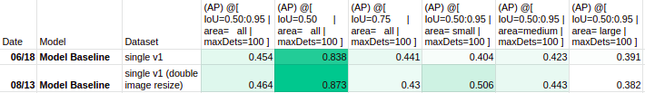 Average Precision (COCOEvaluator)