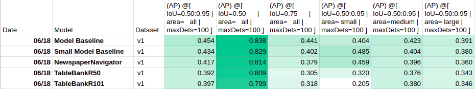 Average Precision (COCOEvaluator)