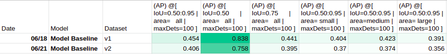 Average Precision (COCOEvaluator)