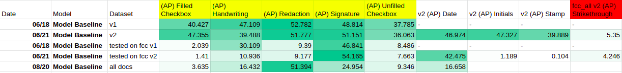 Per Class Average Precision (COCOEvaluator)