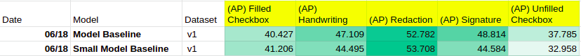 Per Class Average Precision (COCOEvaluator)