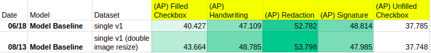 Per Class Average Precision (COCOEvaluator)