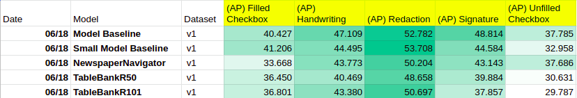 Per Class Average Precision (COCOEvaluator)