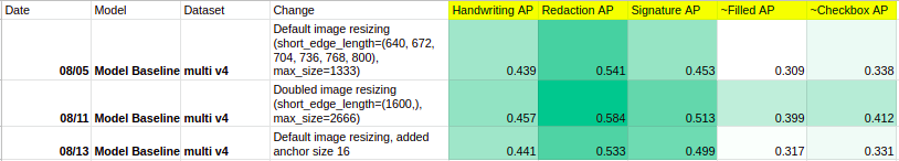 Per Class Average Precision for single- and multi-label models (Modified Binary COCOEvaluator and COCOEvaluator)