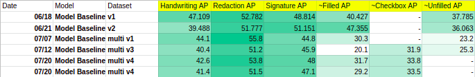 Per Class Average Precision for single- and multi-label models (Modified Binary COCOEvaluator and COCOEvaluator)