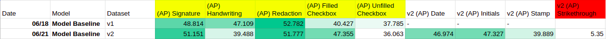 Per Class Average Precision (COCOEvaluator)