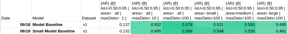 Average Recall (COCOEvaluator)