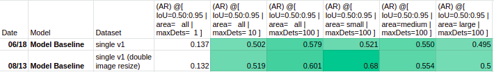 Average Recall (COCOEvaluator)