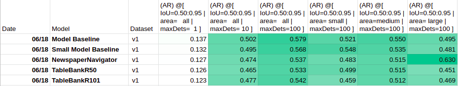 Average Recall (COCOEvaluator)